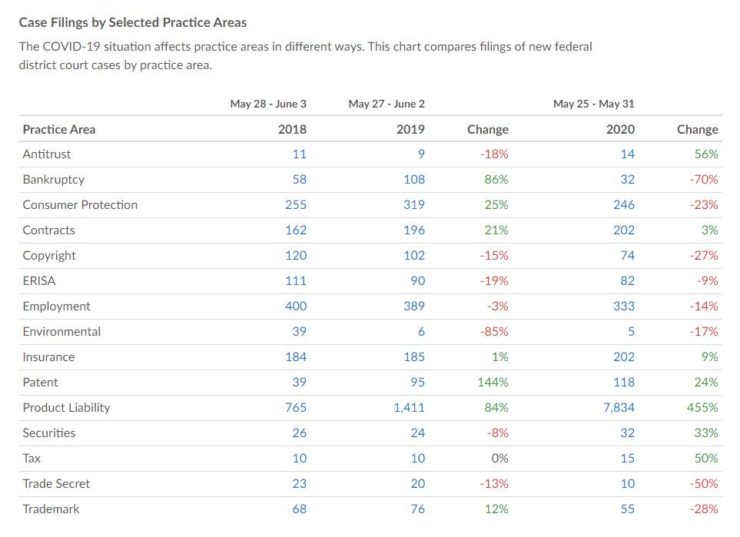 Weekly COVID Case FIlings in Federal District Court by Case Type